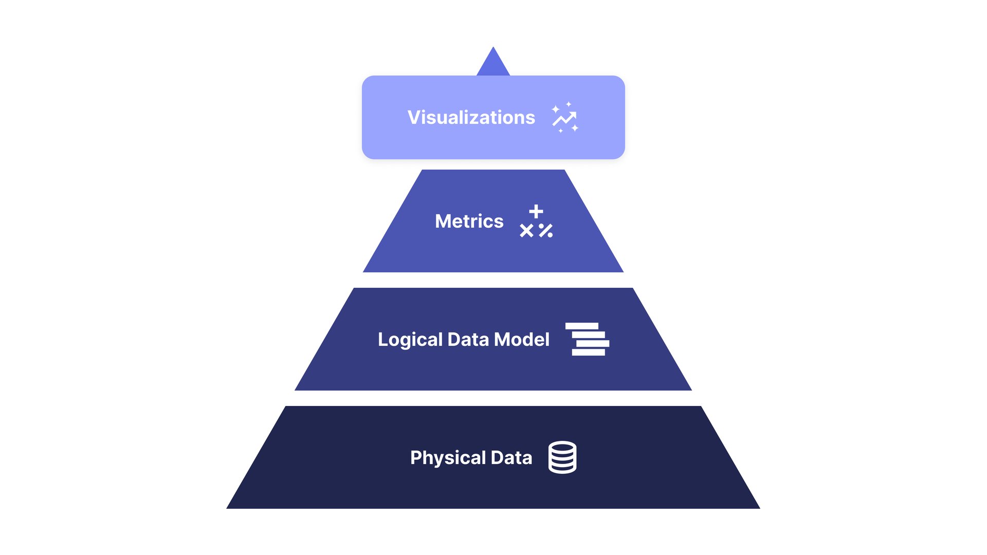 Components of Semantic Layer